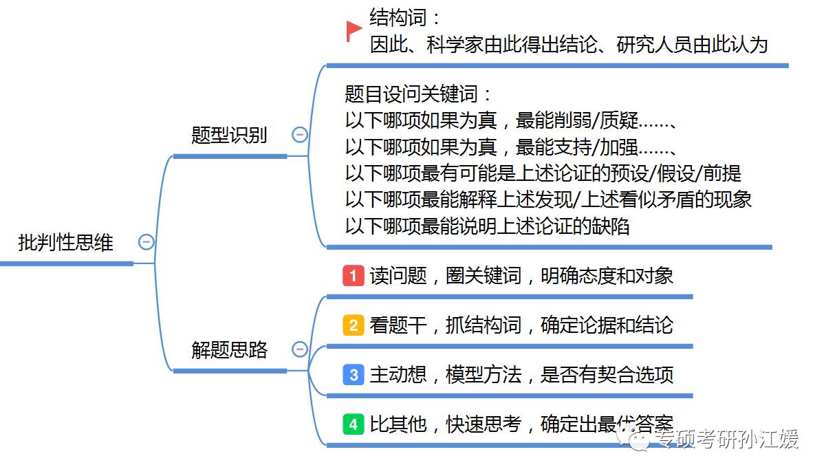 決勝MBA邏輯考點（五）：批判性思維—削弱題型①