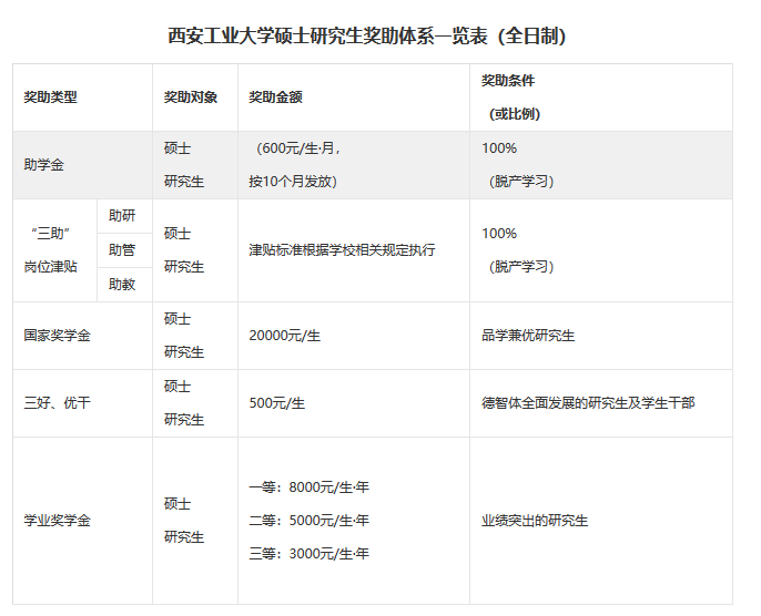 西安工業大學碩士研究生獎助體系一覽表（全日制）