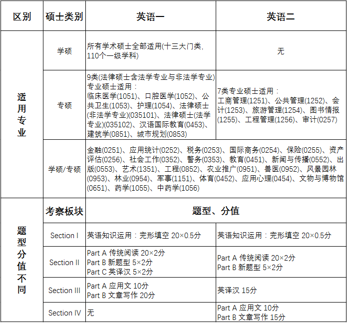 2019MBA考研常識：一個表告訴你英語一、英語二區別