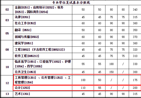 西安交通大學2018年MBA復試分數線已公布