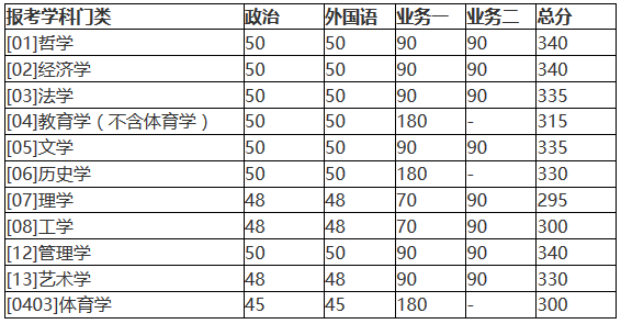 北京師范大學2018年碩士研究生復試基本分數線公布！