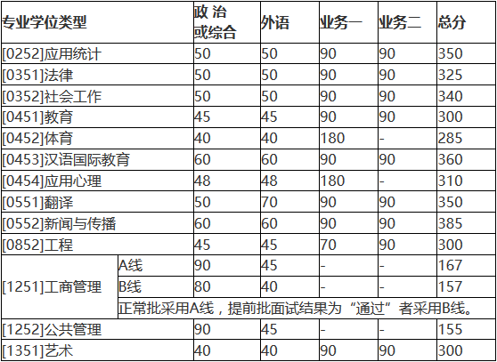 北京師范大學2018年碩士研究生復試基本分數線公布！