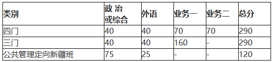 北京師范大學2018年碩士研究生復試基本分數線公布！