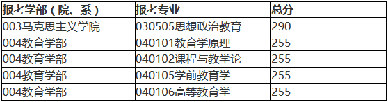 北京師范大學2018年碩士研究生復試基本分數線公布！