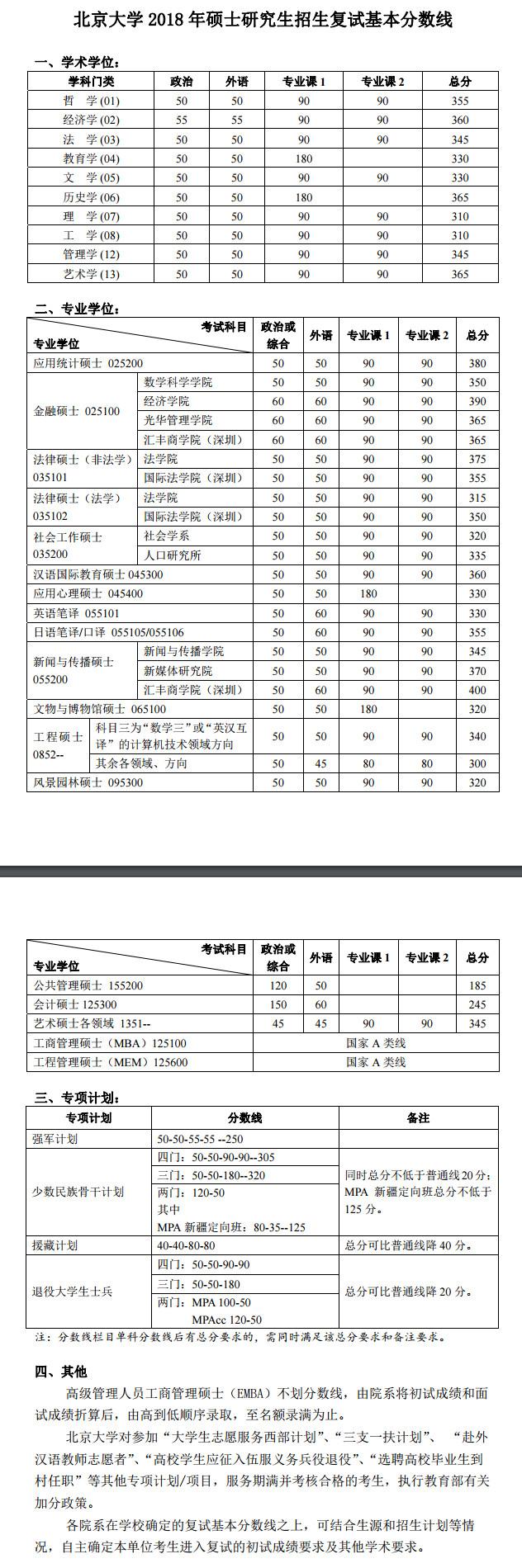 北京大學2018年碩士研究生復試基本分數線已公布！