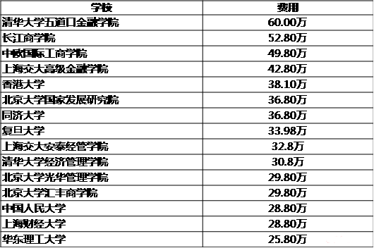 MBA關注:說一說那些學費驚人的專碩專業