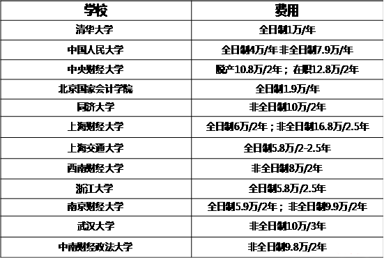 MBA關注:說一說那些學費驚人的專碩專業