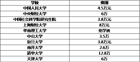 MBA關注:說一說那些學費驚人的專碩專業