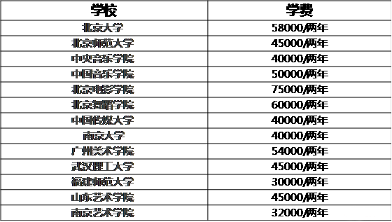 MBA關注:說一說那些學費驚人的專碩專業