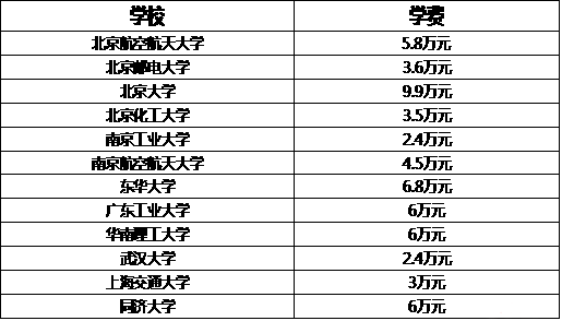 MBA關注:說一說那些學費驚人的專碩專業