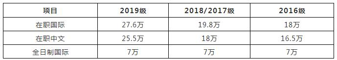 漲聲嘩然！中山大學2019年MBA學費上漲