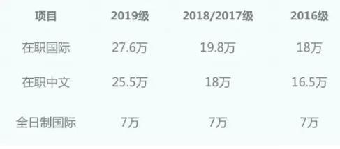 全日制MBA和非全日制MBA 哪個更適合在職人士？2019年中大管院全日制與非全最高差額高達20.6萬