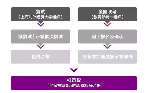 上海對外經貿大學2019年入學MBA項目報考指南！