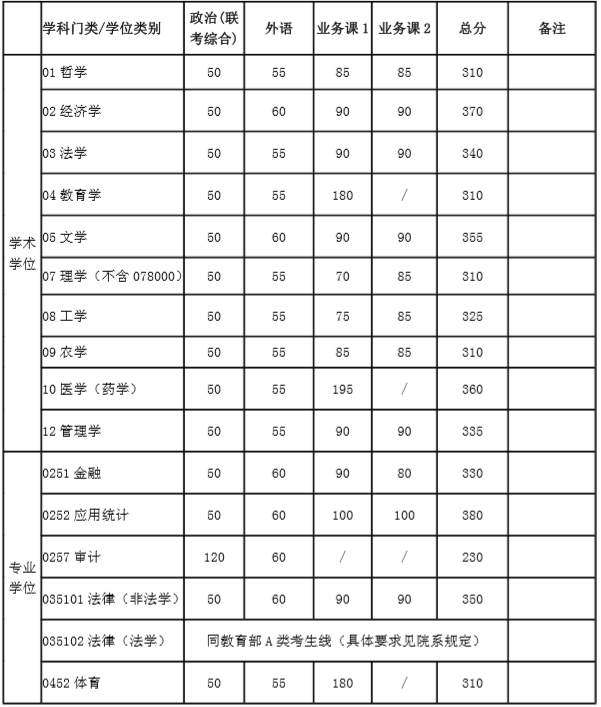 2020MBA分數線預測：34所自主劃線院校分數線之上海交通大學