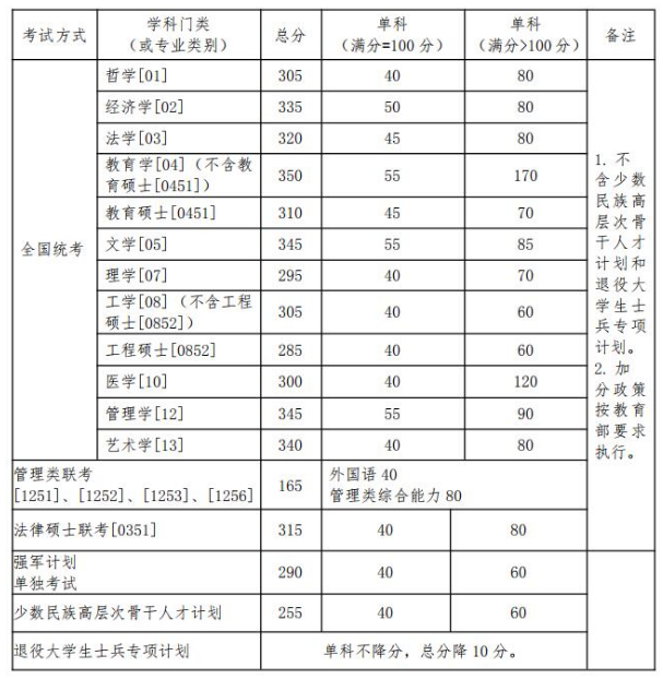 2020MBA分數線預測：34所自主劃線院校分數線之北京航空航天大學