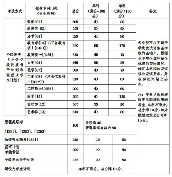 2020MBA分數線預測：34所自主劃線院校分數線之北京航空航天大學