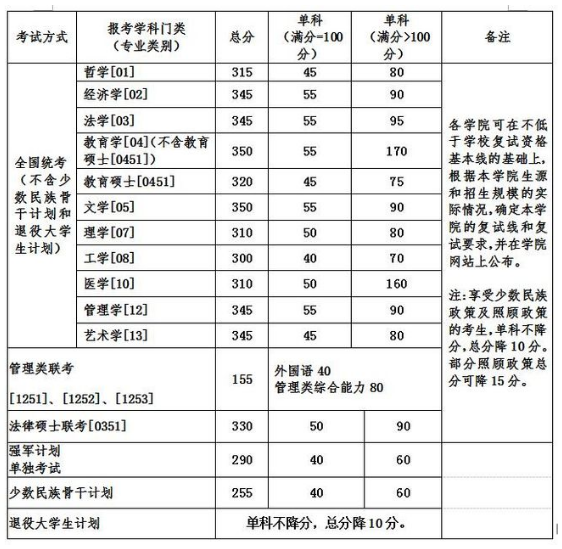 2020MBA分數線預測：34所自主劃線院校分數線之北京航空航天大學