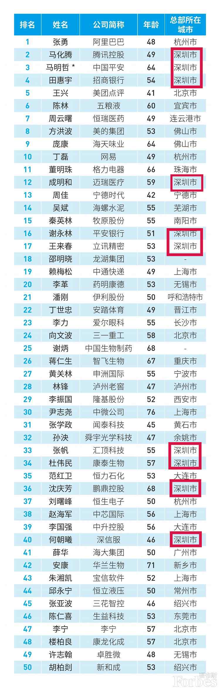 世界500強、中國最佳CEO排行雙榜齊出，考研er更心儀哪個公司？