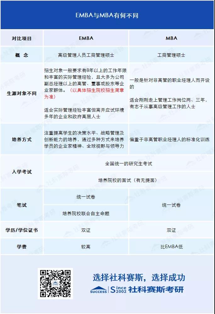 2021考研知識：EMBA與MBA有何不同？你或許更適合EMBA!
