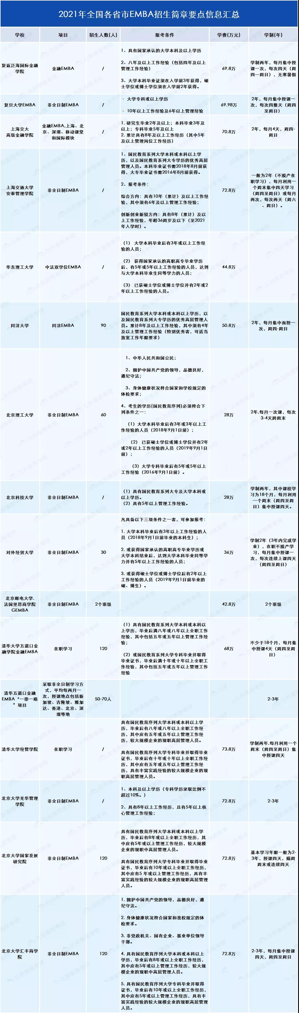2021考研知識：EMBA與MBA有何不同？你或許更適合EMBA!