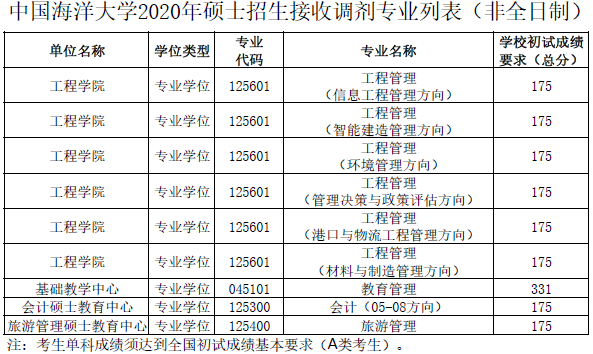 2021年MBA報考指南：17所考研界的985大學“常年招不滿”，擦線就能過！