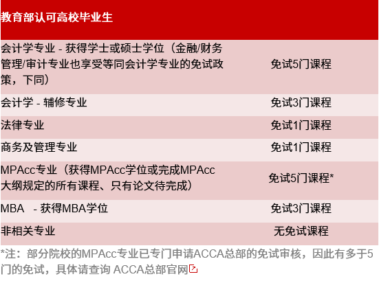 2021MPAcc備考：先別急著考證，考上MPAcc竟然能免考這么多證書！