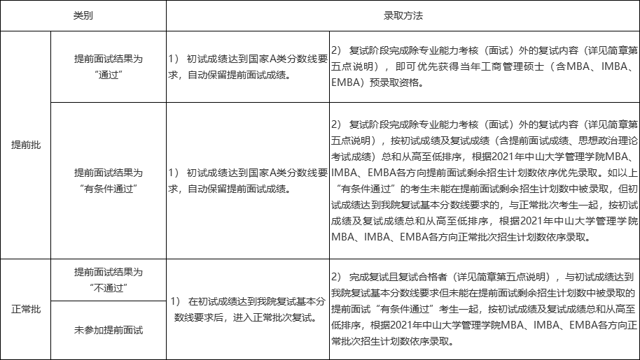 2021年MBA招生簡章：中山大學管理學院2021年工商管理碩士（含MBA、IMBA和EMBA）招生簡章（暫定）