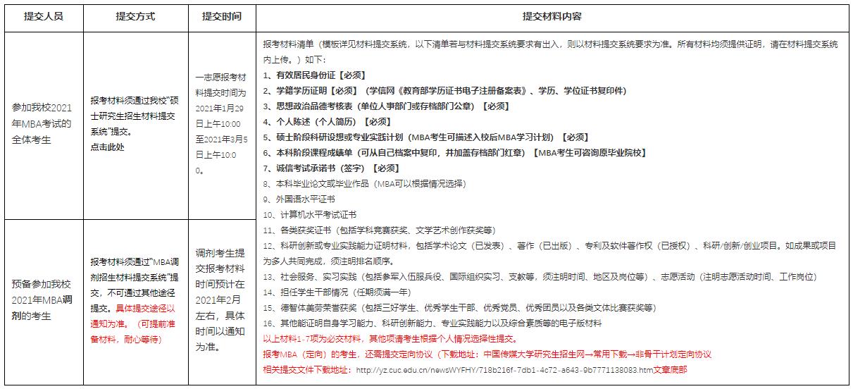 考研初試結束，相信很多考研考生都在做復試、調劑兩手準備?？佳姓{劑是考研考生在第一志愿沒有通過自己報考學?？荚?，但初試成績符合復試調劑基本分數要求但在原報考單位沒有復試資格，可以申請調劑。小編整理了“中國傳媒大學關于2021年MBA（一志愿、預備調劑）考生提交報考材料的準備通知”的內容，希望能給備戰2021考研考生提供幫助。