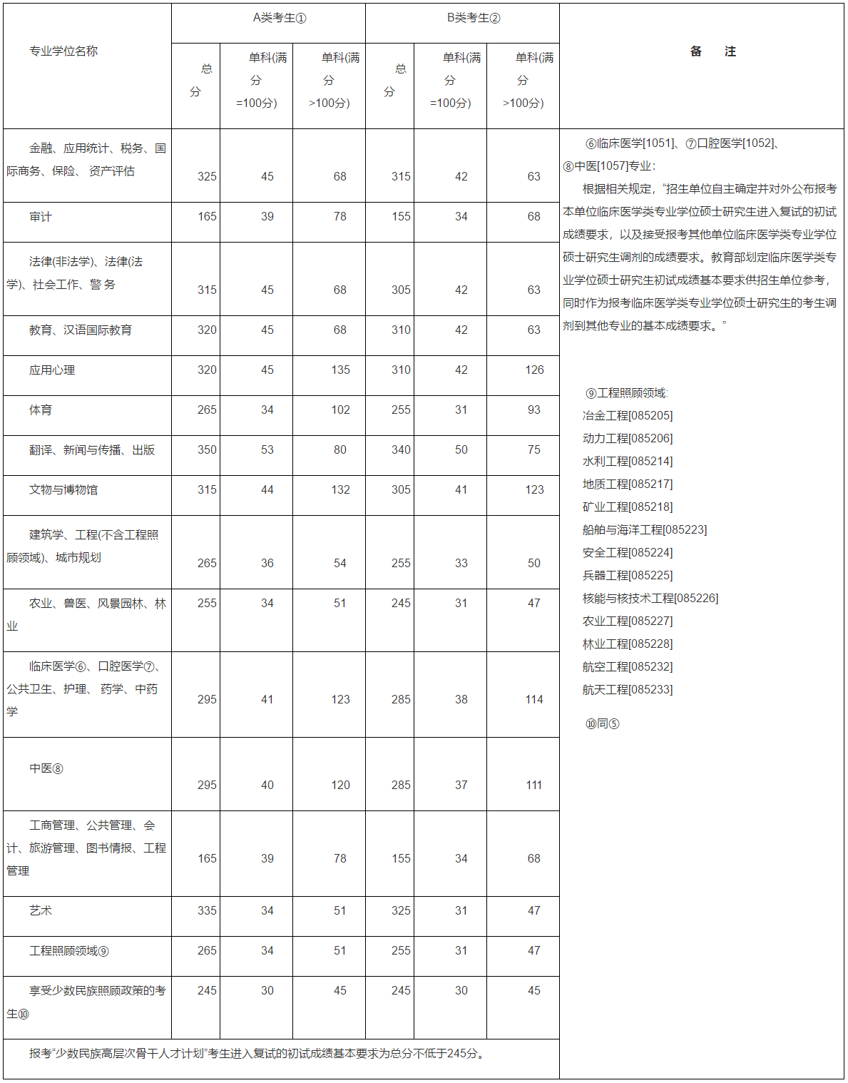 2016MBA分數線：2016考研國家線公布了！