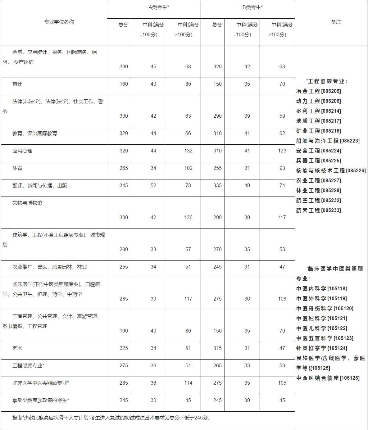 2015MBA分數線：2015考研國家線公布了！