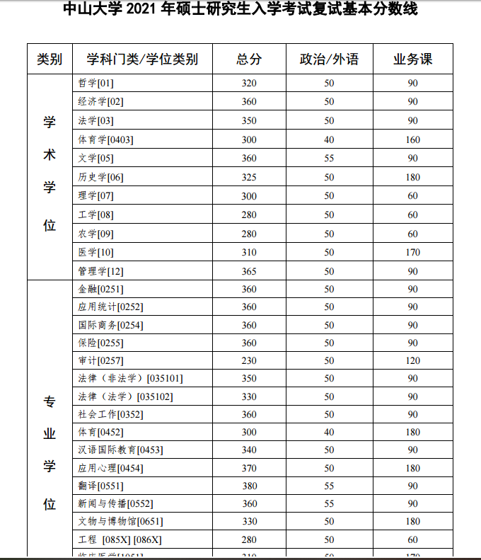 2021MBA34所自主劃線院校復試分數線：中山大學MBA復試分數線_復試時間_國家線什么時候公布??！