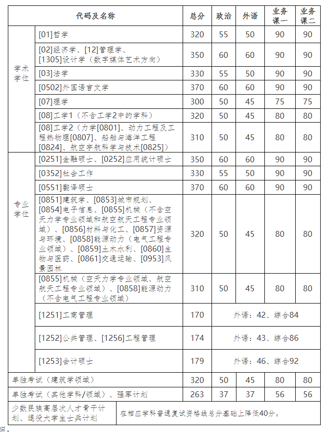 2021考研34所自主劃線院?？佳蟹謹稻€：哈爾濱工業大學復試分數線_復試時間_國家線公布??！