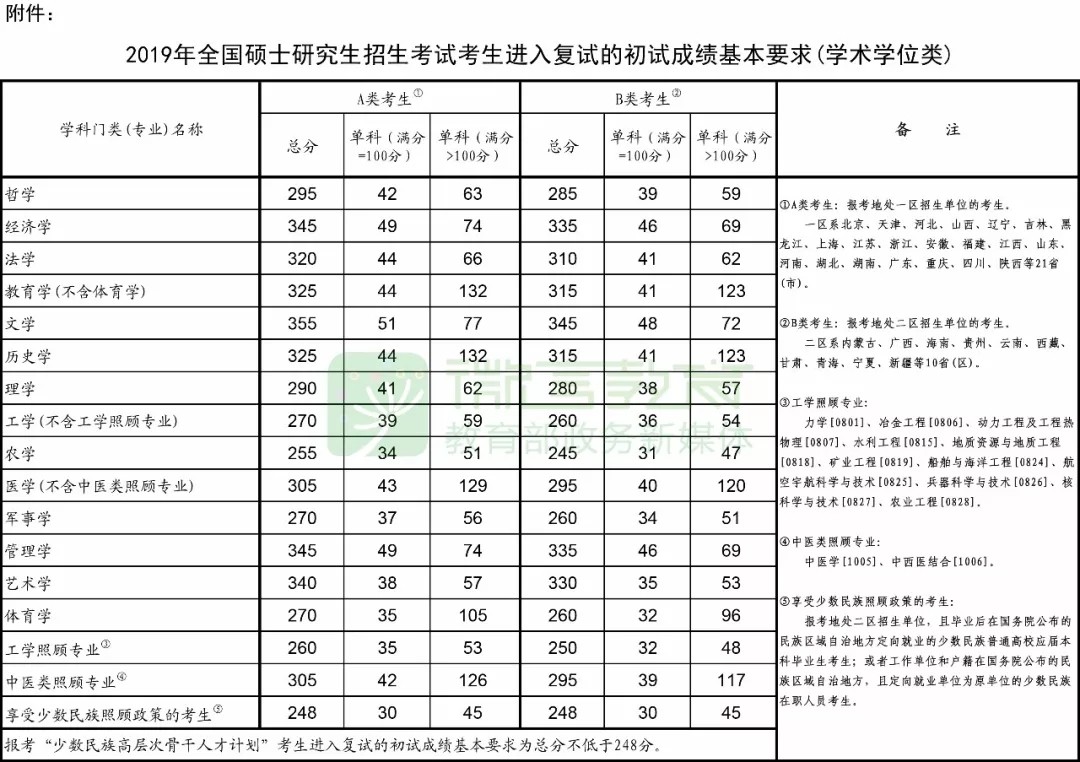 剛剛，2019考研國家線公布了！