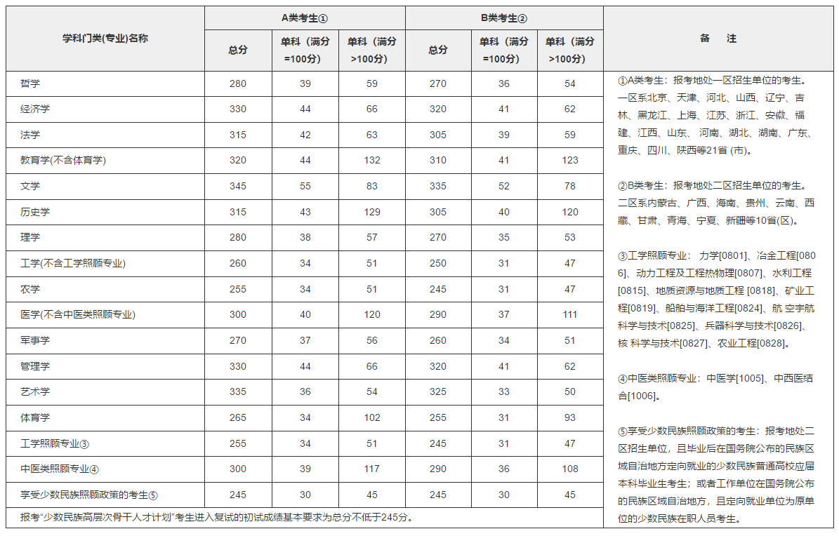 剛剛，2018考研國家線公布了！