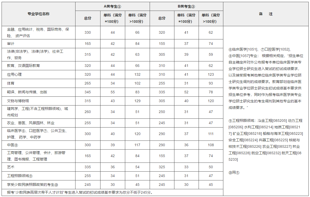 2018MBA分數線：2018考研國家線公布了！