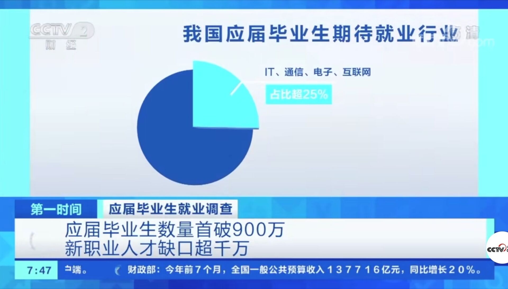 2021年應屆畢業生數量首破900萬！有哪些新動向新趨勢？就業情況如何?